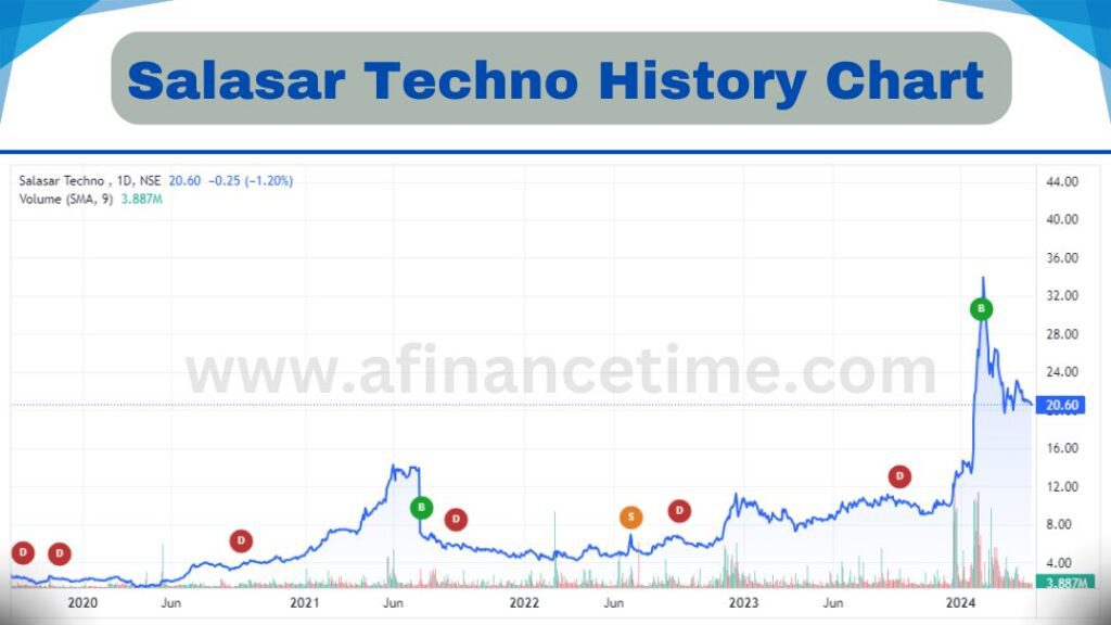 salasar techno history chart