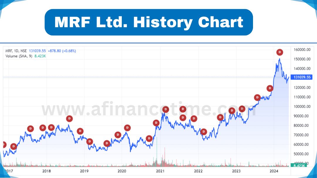 MRF Share Price In 2024, 2025, 2026, 2030 & 2050: Future Prediction - A ...