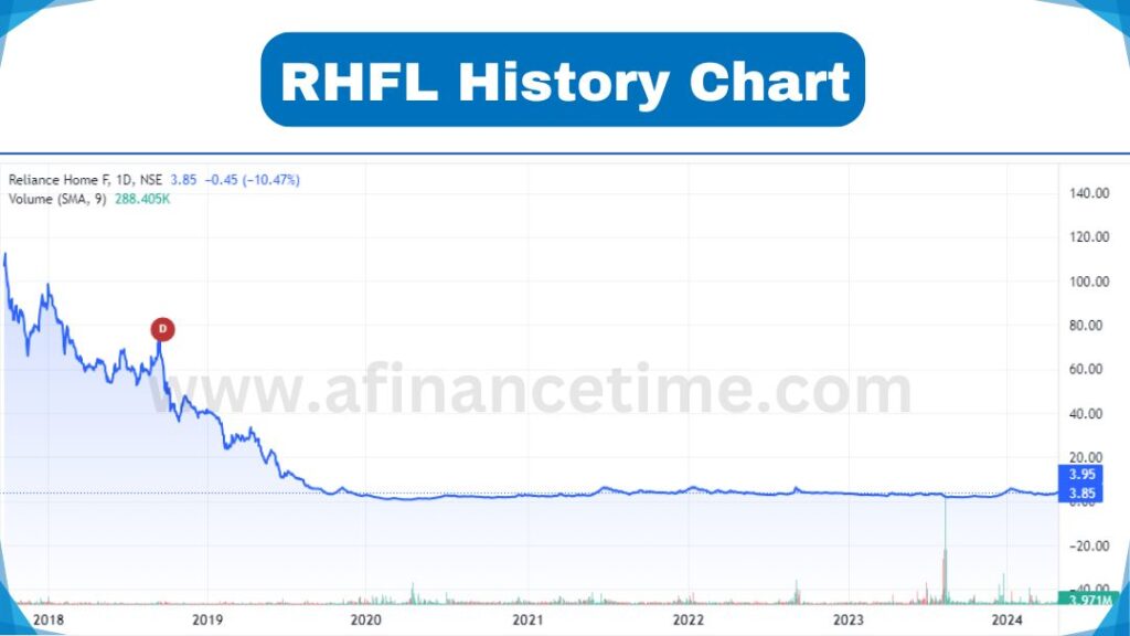 RHFL Share Price History