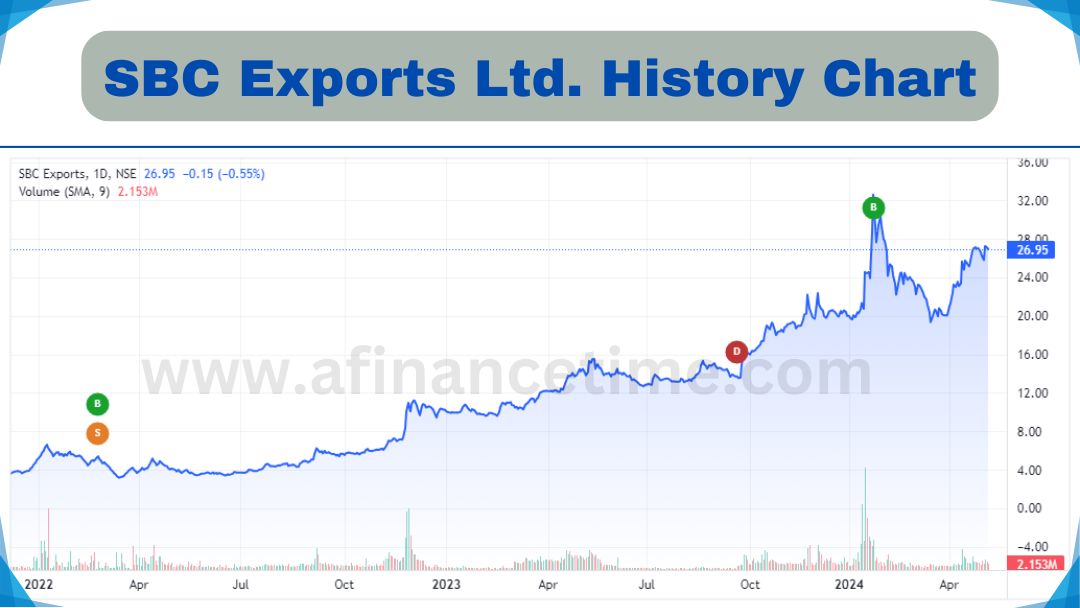 SBC Exports Share Price Target 2024, 2025, 2026 To 2030