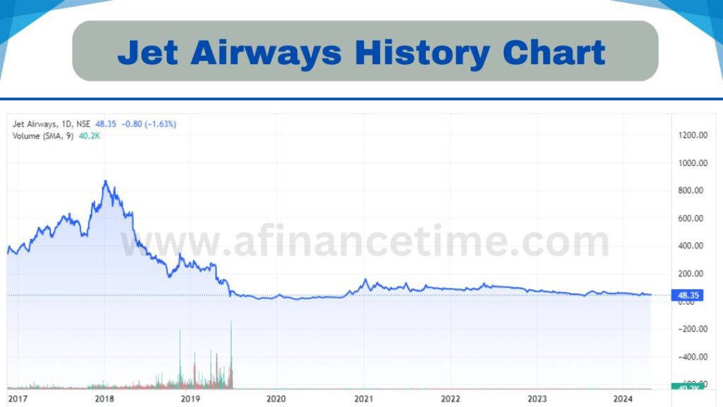 jet airways history chart