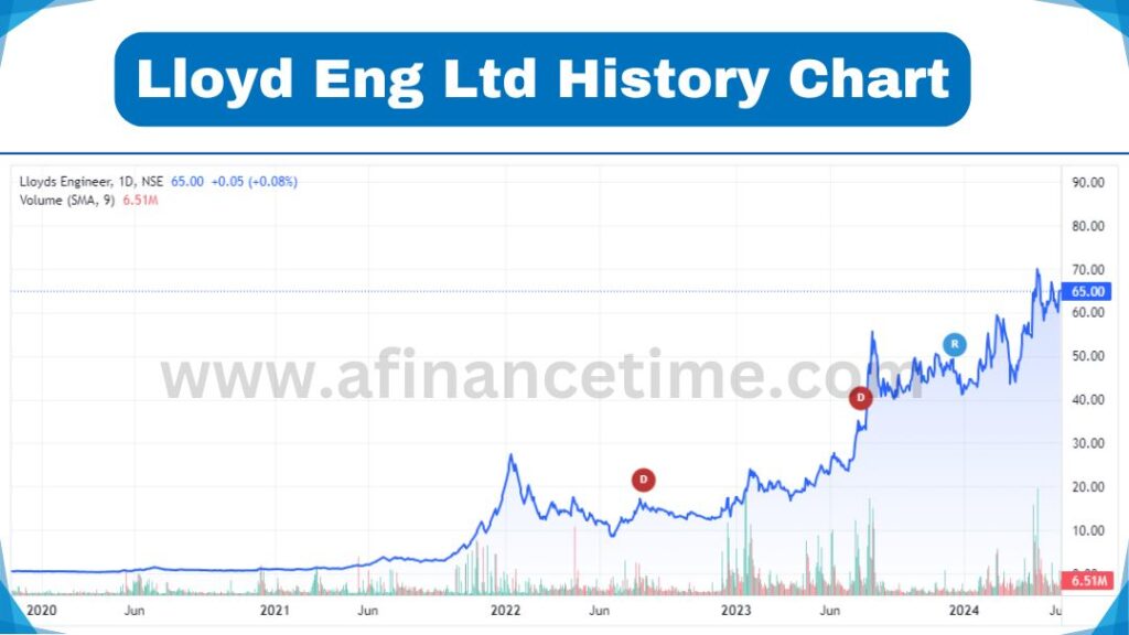 Lloyd steel Ltd History Chart