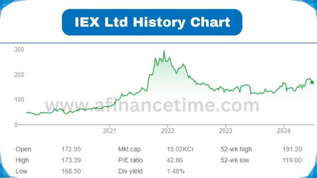 IEX Share Price History