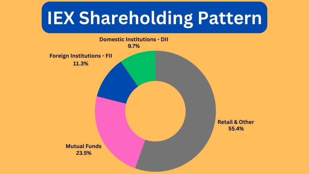 IEX Shareholding Pattern