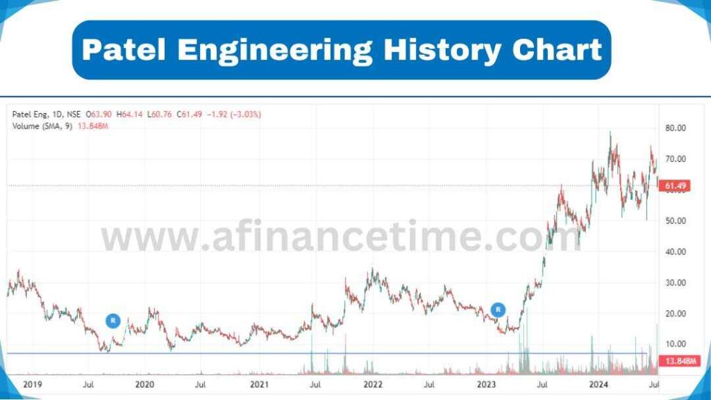 Patel Engineering Share Price History