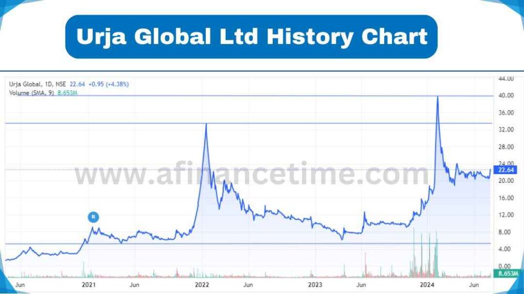 Urja Global Share Price History 