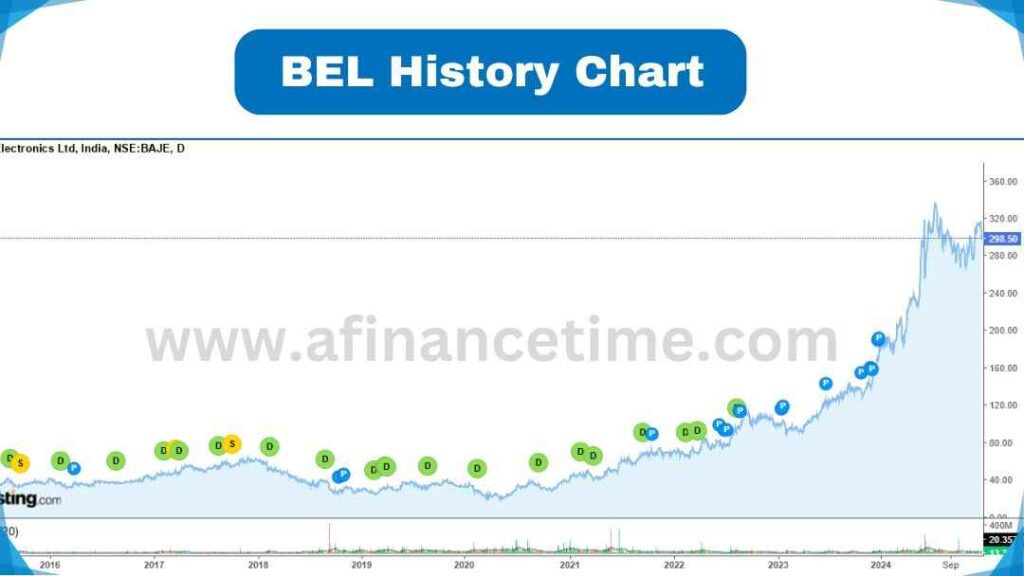 BEL Share Price Histroy